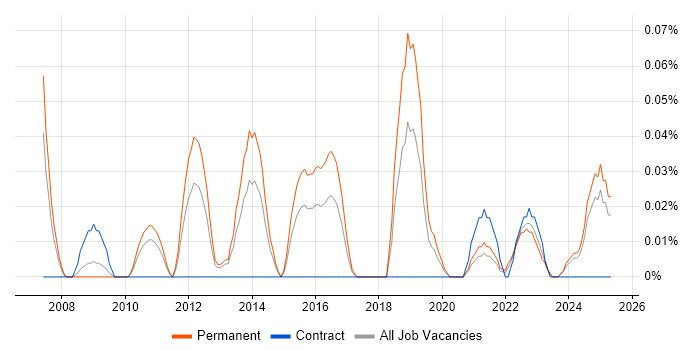 Job vacancy trend for Senior Quality Analyst in the West Midlands Job vacancy trend for Senior Quality Analyst in the West Midlands