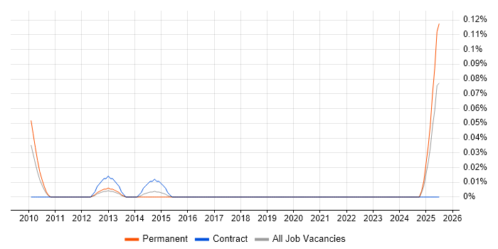 Job vacancy trend for Senior Quantity Surveyor in the West Midlands