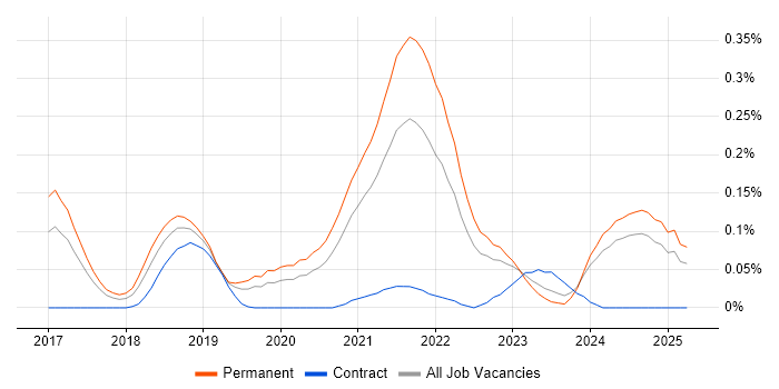 Job vacancy trend for Senior React Developer in the West Midlands Job vacancy trend for Senior React Developer in the West Midlands