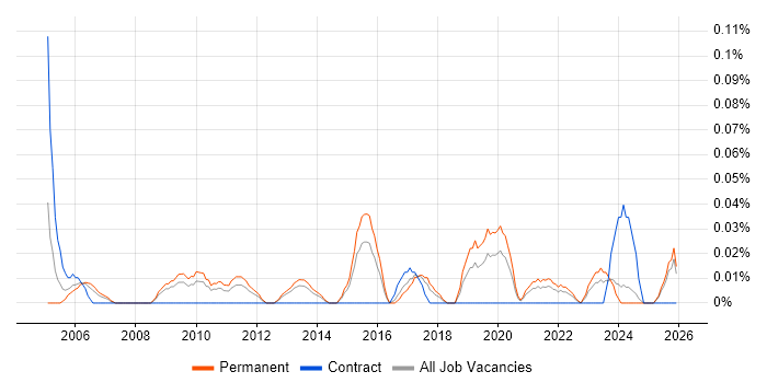 Senior Reporting Analyst job vacancy trend in the West Midlands