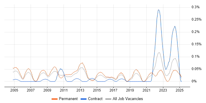Job vacancy trend for Senior Risk Analyst in the West Midlands Job vacancy trend for Senior Risk Analyst in the West Midlands
