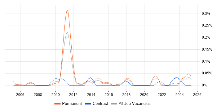Job vacancy trend for Senior Risk Manager in the West Midlands Job vacancy trend for Senior Risk Manager in the West Midlands