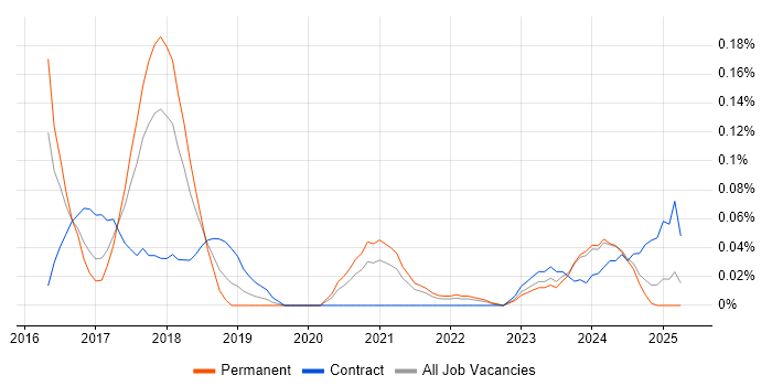Job vacancy trend for Senior Salesforce Developer in the West Midlands Job vacancy trend for Senior Salesforce Developer in the West Midlands
