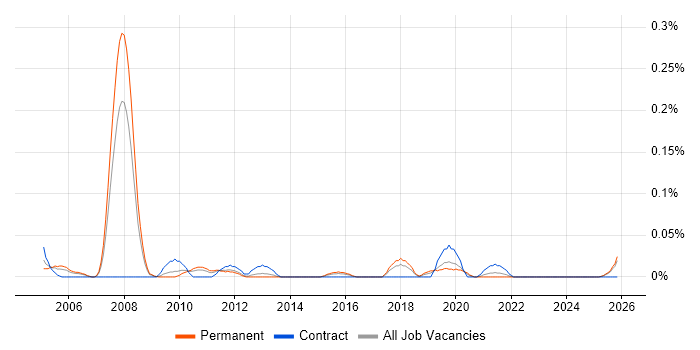Senior SAP Basis Consultant job vacancy trend in the West Midlands