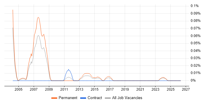 Senior SAP BW Consultant job vacancy trend in the West Midlands