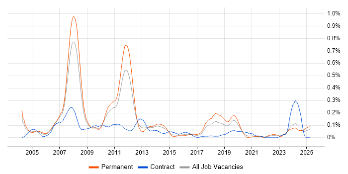 Job vacancy trend for Senior SAP Consultant in the West Midlands Job vacancy trend for Senior SAP Consultant in the West Midlands