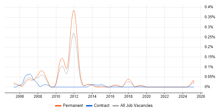 Job vacancy trend for Senior SAP FI/CO Consultant in the West Midlands Job vacancy trend for Senior SAP FI/CO Consultant in the West Midlands