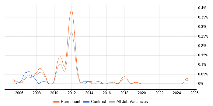 Job vacancy trend for Senior SAP FI Consultant in the West Midlands Job vacancy trend for Senior SAP FI Consultant in the West Midlands