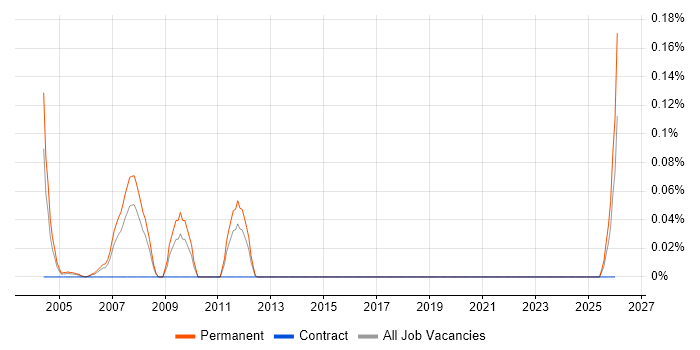 Senior SAP Support Consultant job vacancy trend in the West Midlands