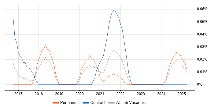 Job vacancy trend for Senior Scala Developer in the West Midlands Job vacancy trend for Senior Scala Developer in the West Midlands