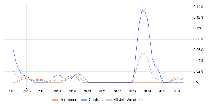 Senior Scrum Master job vacancy trend in the West Midlands