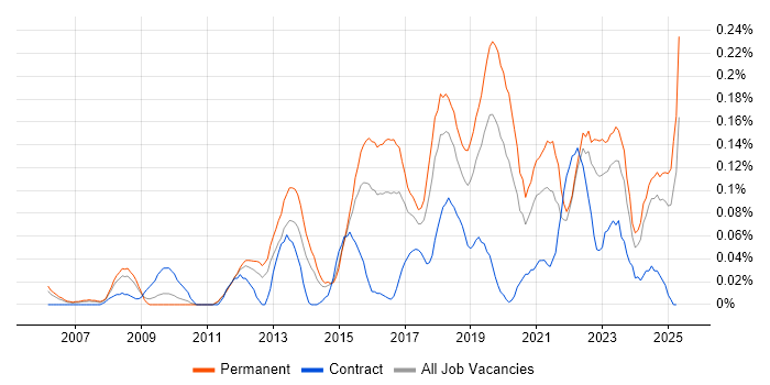 Job vacancy trend for Senior Security Analyst in the West Midlands