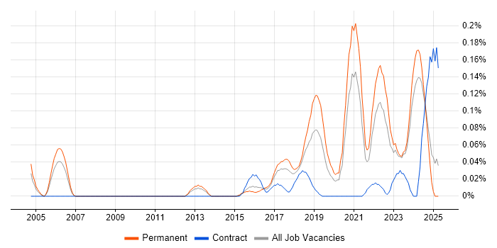Job vacancy trend for Senior Security Architect in the West Midlands Job vacancy trend for Senior Security Architect in the West Midlands