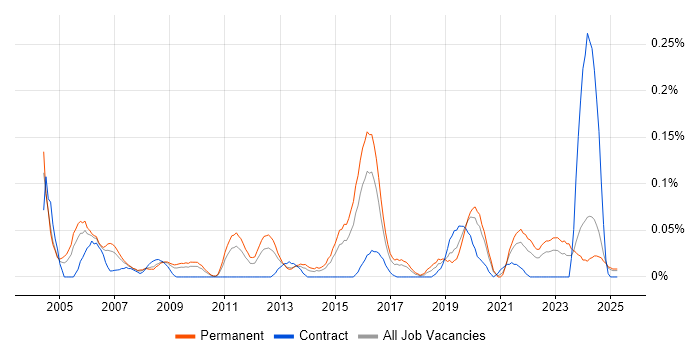 Job vacancy trend for Senior Security Consultant in the West Midlands Job vacancy trend for Senior Security Consultant in the West Midlands