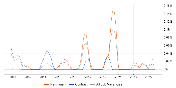 Senior Security Specialist job vacancy trend in the West Midlands