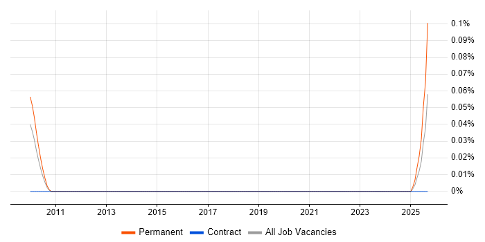 Senior SEO Manager job vacancy trend in the West Midlands