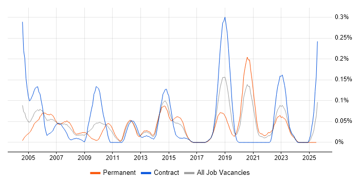 Job vacancy trend for Senior Server Engineer in the West Midlands Job vacancy trend for Senior Server Engineer in the West Midlands