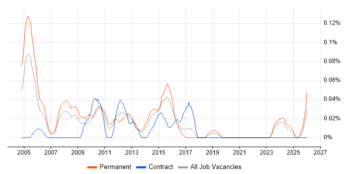 Senior Service Delivery Manager job vacancy trend in the West Midlands