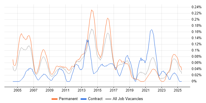 Job vacancy trend for Senior Service Manager in the West Midlands