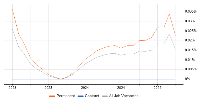 Job vacancy trend for Senior ServiceNow Consultant in the West Midlands Job vacancy trend for Senior ServiceNow Consultant in the West Midlands