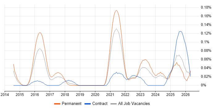 Senior ServiceNow Developer job vacancy trend in the West Midlands