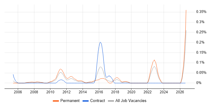 Senior Software Architect job vacancy trend in the West Midlands