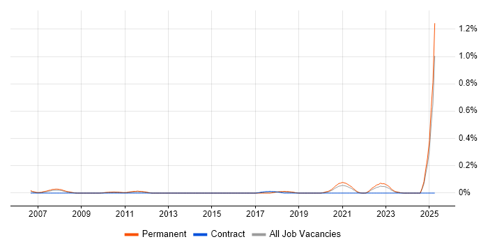 Job vacancy trend for Senior Software Development Engineer in the West Midlands Job vacancy trend for Senior Software Development Engineer in the West Midlands