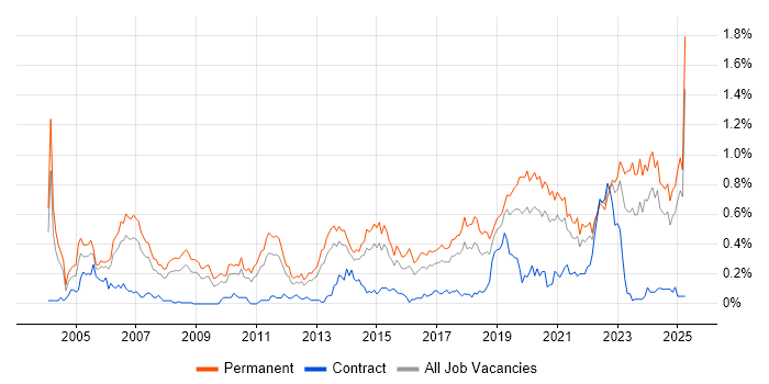 Job vacancy trend for Senior Software Engineer in the West Midlands Job vacancy trend for Senior Software Engineer in the West Midlands