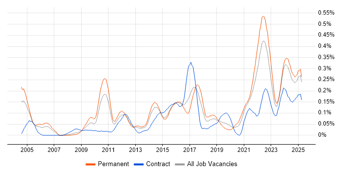 Job vacancy trend for Senior Solutions Architect in the West Midlands Job vacancy trend for Senior Solutions Architect in the West Midlands
