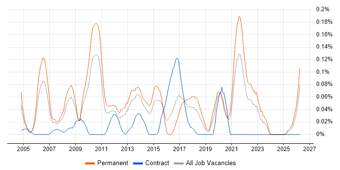 Senior SQL DBA job vacancy trend in the West Midlands