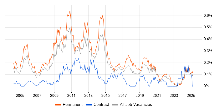 Job vacancy trend for Senior SQL Developer in the West Midlands Job vacancy trend for Senior SQL Developer in the West Midlands