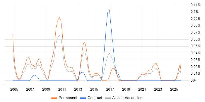 Senior SQL Server DBA job vacancy trend in the West Midlands