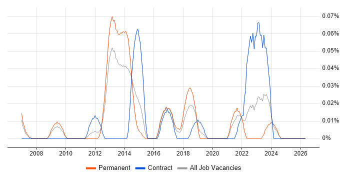 Senior Storage Engineer job vacancy trend in the West Midlands
