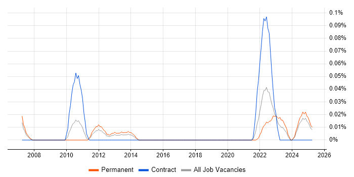 Job vacancy trend for Senior Strategy Analyst in the West Midlands Job vacancy trend for Senior Strategy Analyst in the West Midlands