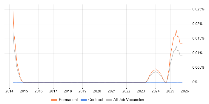 Senior Supply Chain Consultant job vacancy trend in the West Midlands