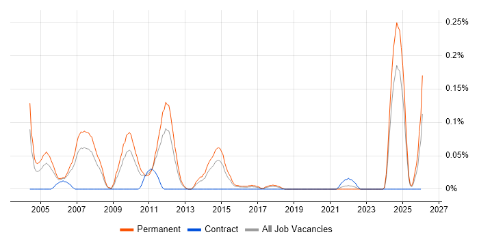 Senior Support Consultant job vacancy trend in the West Midlands