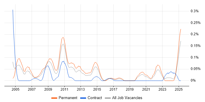 Job vacancy trend for Senior Systems Developer in the West Midlands Job vacancy trend for Senior Systems Developer in the West Midlands
