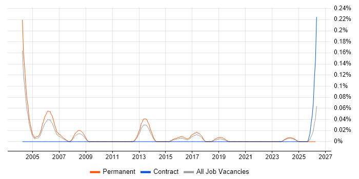 Senior Systems Tester job vacancy trend in the West Midlands