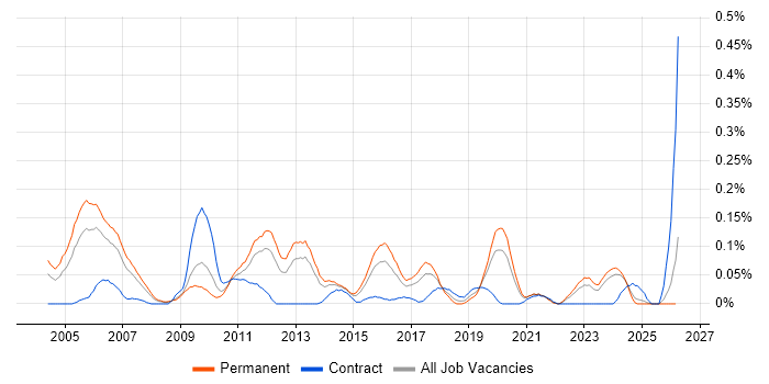 Senior Technical Analyst job vacancy trend in the West Midlands