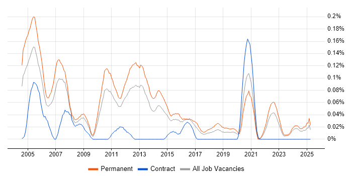 Job vacancy trend for Senior Technical Consultant in the West Midlands Job vacancy trend for Senior Technical Consultant in the West Midlands