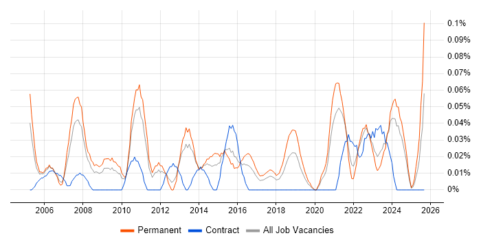 Senior Technical Manager job vacancy trend in the West Midlands