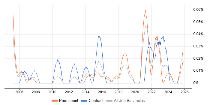 Senior Technical Project Manager job vacancy trend in the West Midlands