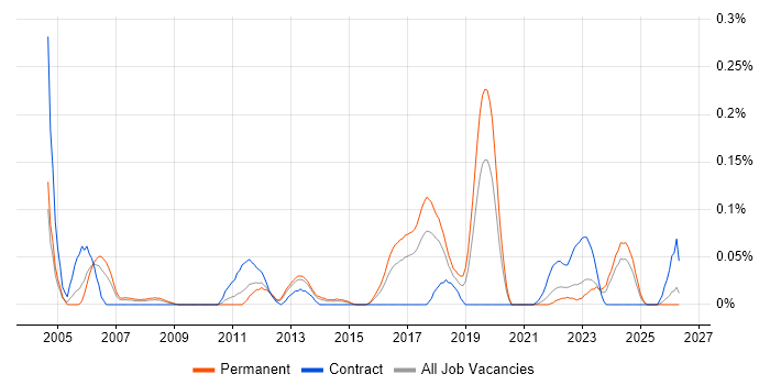 Senior Technical Specialist job vacancy trend in the West Midlands
