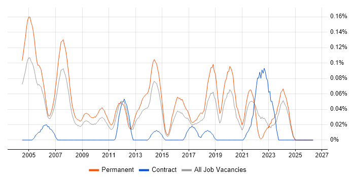 Senior Technical Support job vacancy trend in the West Midlands