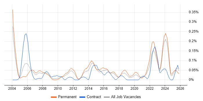 Senior Technician job vacancy trend in the West Midlands