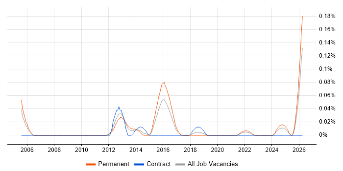 Senior Technologist job vacancy trend in the West Midlands