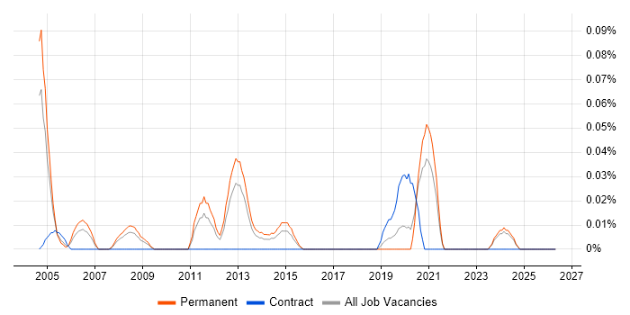 Senior Telecoms Engineer job vacancy trend in the West Midlands