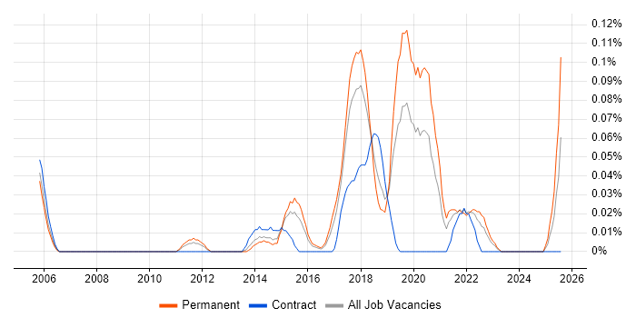Job vacancy trend for Senior Test Automation Engineer in the West Midlands Job vacancy trend for Senior Test Automation Engineer in the West Midlands