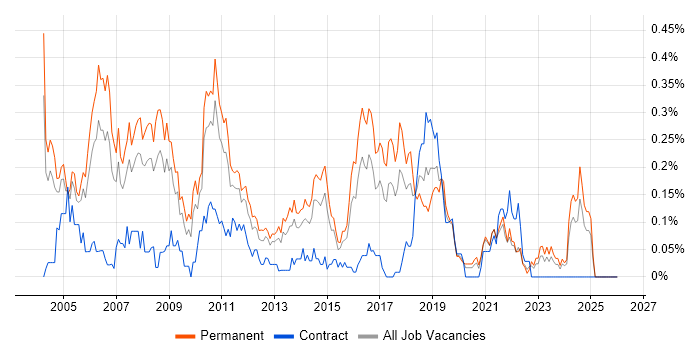 Senior Tester job vacancy trend in the West Midlands
