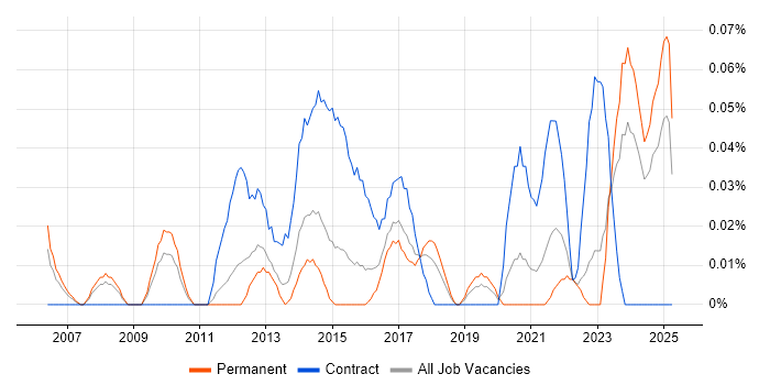 Job vacancy trend for Senior Transformation Manager in the West Midlands Job vacancy trend for Senior Transformation Manager in the West Midlands